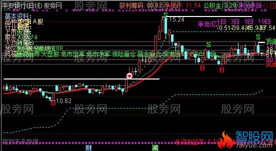 通达信顶底画线突破主图指标公式