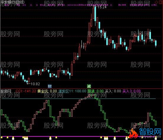 通达信飞鸟指标公式