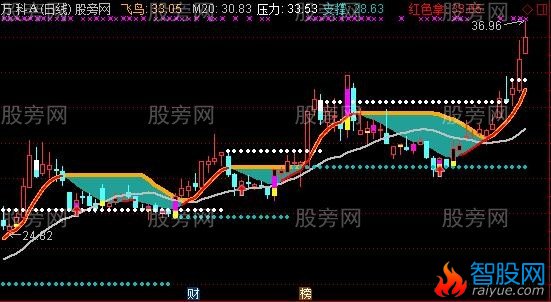 通达信飞鸟和鱼主图指标公式