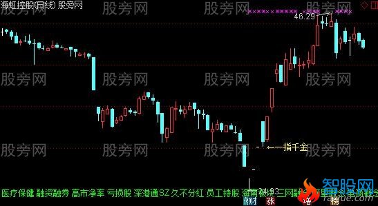 通达信一指千金主图及选股指标公式