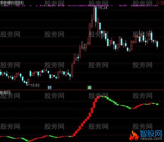 通达信趋势K线指标公式