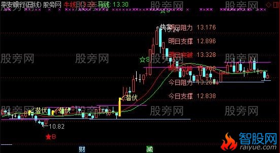 通达信潜伏主图指标公式