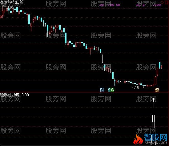 通达信小抄底选股指标公式