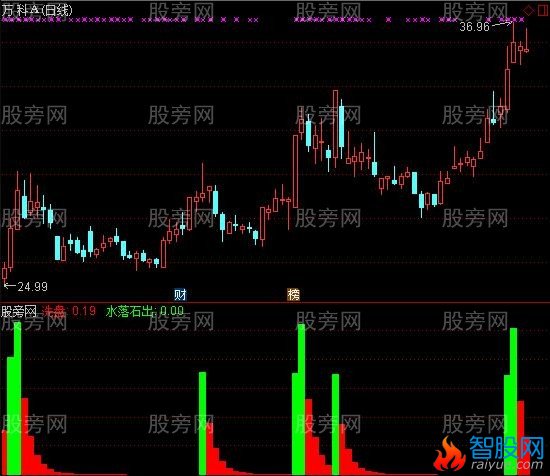 通达信水落石出指标公式