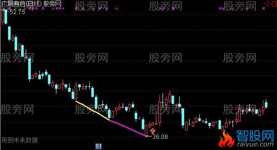 通达信MACD水下三金叉股价双背离主图指标公式