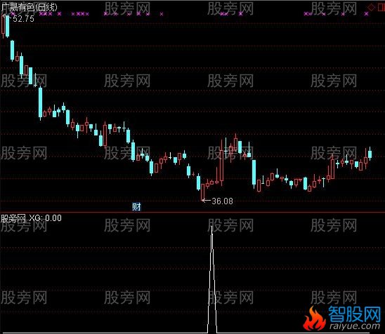 通达信MACD水下三金叉股价双背离选股指标公式