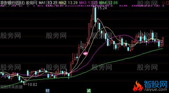 通达信暴涨信号主图指标公式