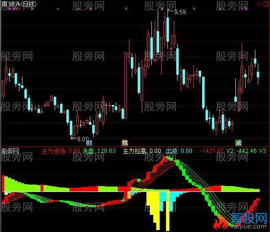 通达信自我感觉良好的指标公式