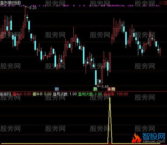 通达信短线擒牛指标公式