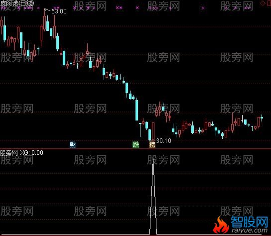 通达信精品抄底选股指标公式