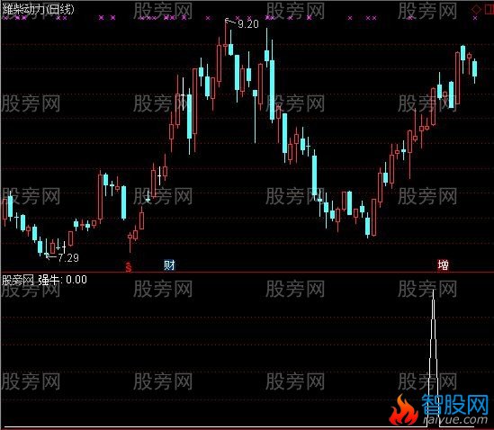 通达信狙击强牛选股指标公式