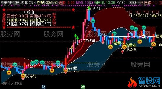 通达信妖股异动主图指标公式