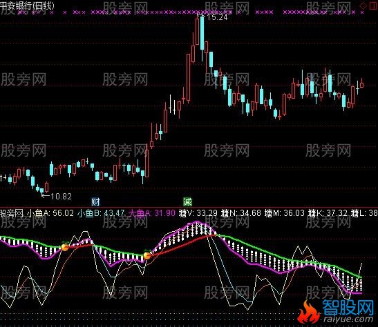 通达信双标钓鱼指标公式