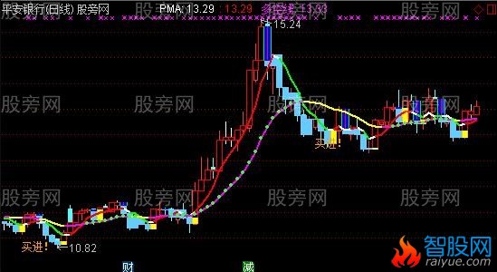 通达信黄进蓝出主图指标公式