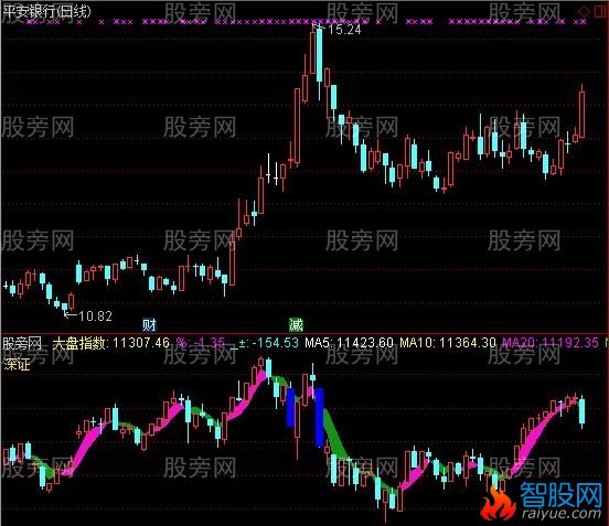 通达信个股与指数比对指标公式