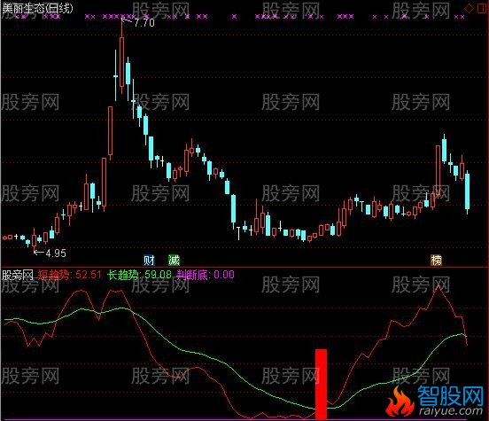 通达信拔天红柱指标公式