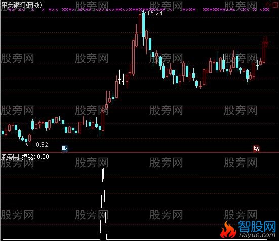 通达信游资起动点选股指标公式