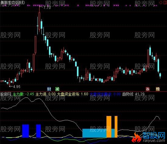 通达信通天黄金柱指标公式