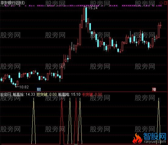 通达信突破平台买入法指标公式