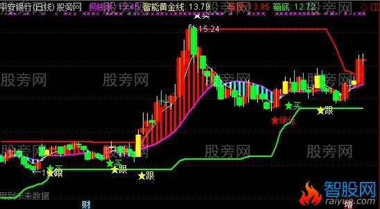 通达信金股神牛主图指标公式