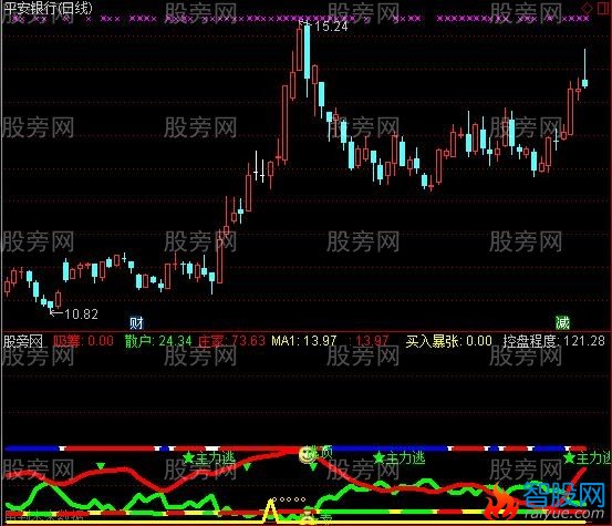 通达信庄家狙击指标公式