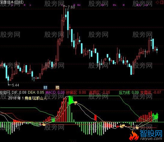 通达信山人看盘指标公式