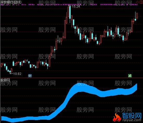 通达信简单绝招指标公式