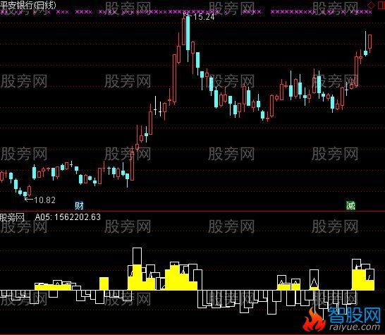 通达信监测主力进驻指标公式