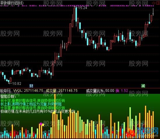 通达信智能诊断指标公式