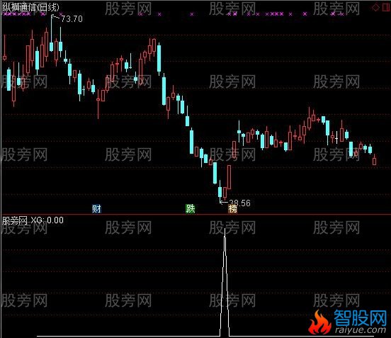 通达信太平洋底选股指标公式