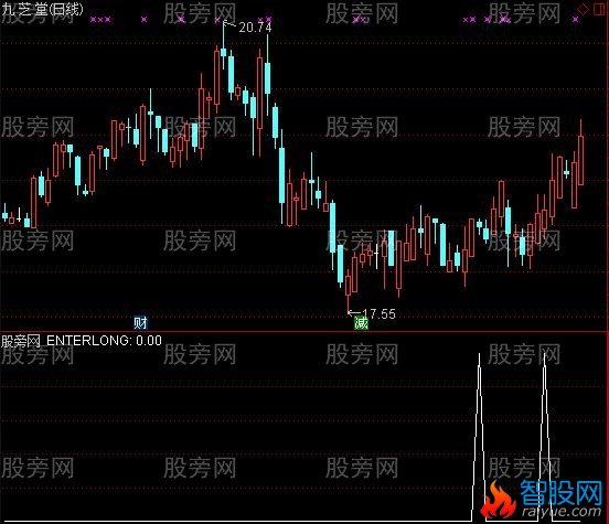 通达信黄金周KDJ金叉选股指标公式