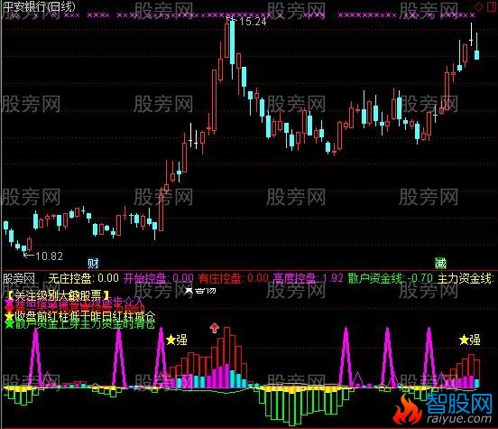 通达信资金博弈终结版指标公式