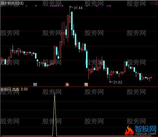 通达信综合出击选股指标公式