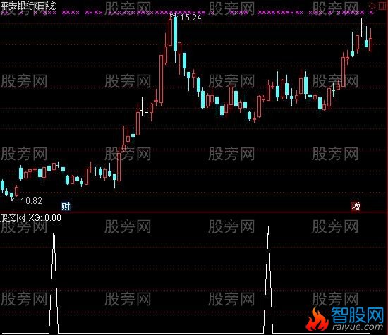 通达信深水炸弹选股指标公式