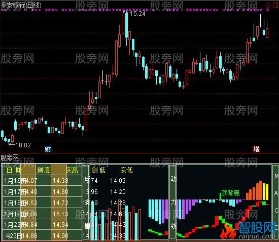 通达信综合参谋指标公式