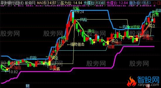 通达信非常不错的主图指标公式