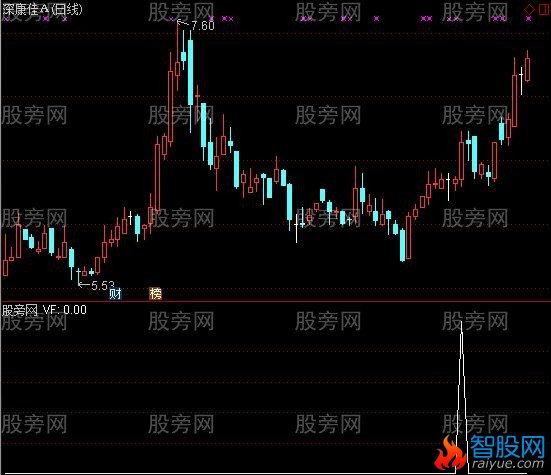 通达信主力爆拉选股指标公式