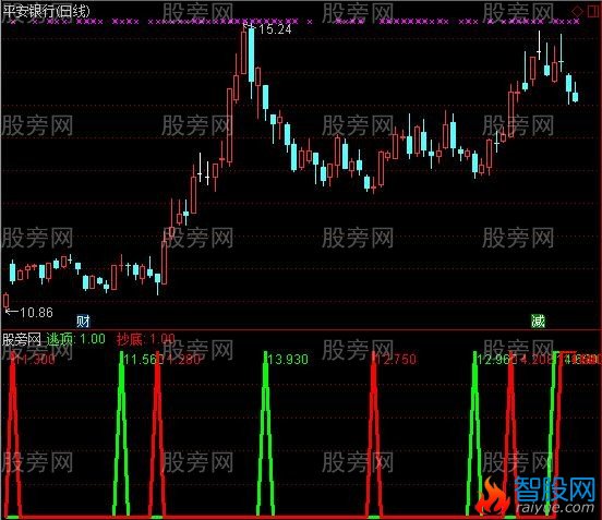 通达信精确逃顶抄底指标公式