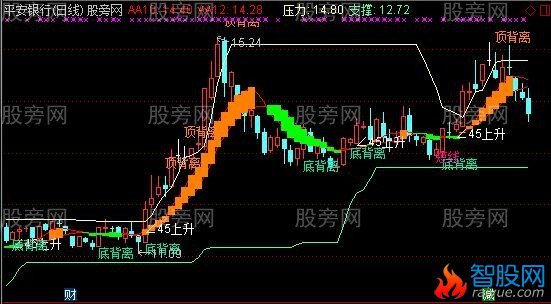 通达信45度背离主图指标公式