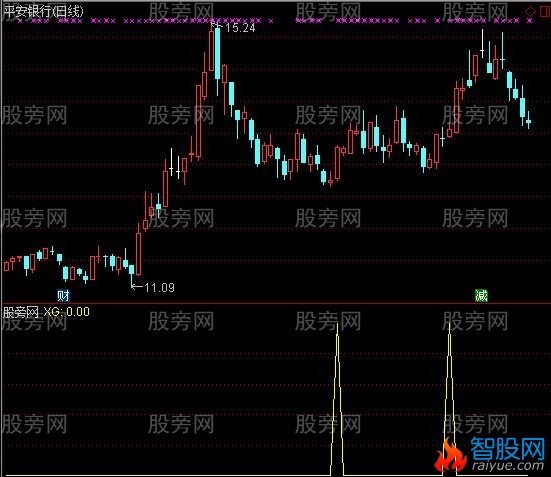 通达信一线牵选股指标公式