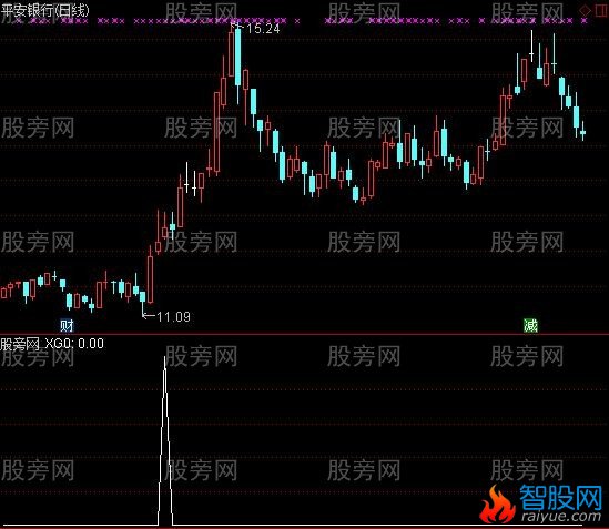 通达信牛来了选股指标公式