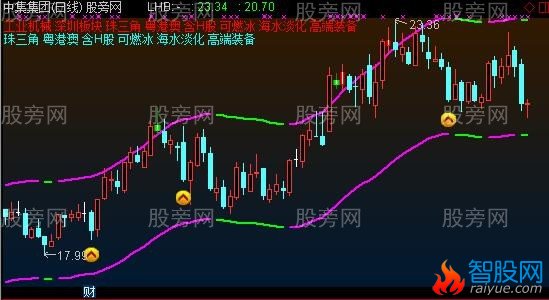 通达信蓝码技术A主图指标公式