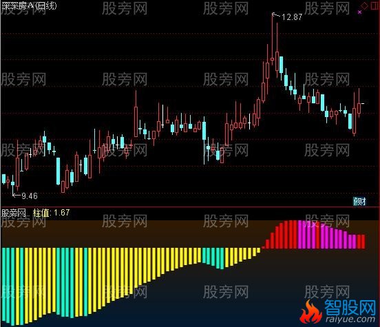 通达信蓝码技术B指标公式