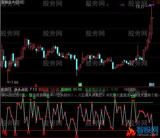 通达信多头趋势指标公式