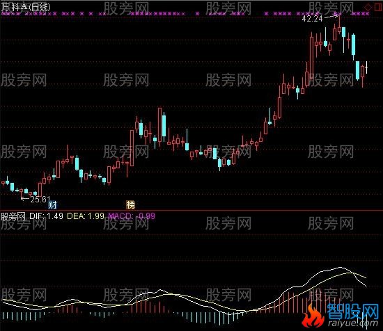 通达信MACD顶底钝化指标公式