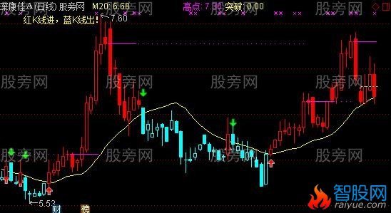 通达信趋势追踪主图指标公式