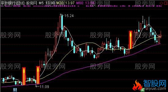 通达信大力金刚指主图指标公式