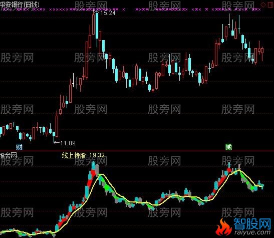 通达信资金K线指标公式