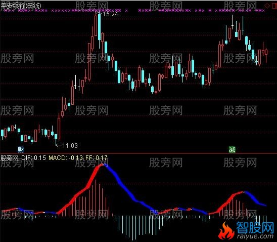 通达信MACD前后指标公式