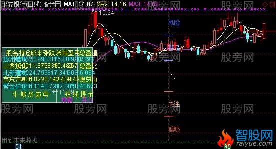 通达信账户统计与趋势判断主图指标公式